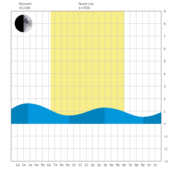 Long Creek tide chart for Thursday, March 10, 2022