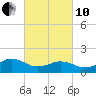 Long Creek tide chart for Thursday, March 10, 2022