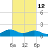 Long Creek tide chart for Saturday, March 12, 2022