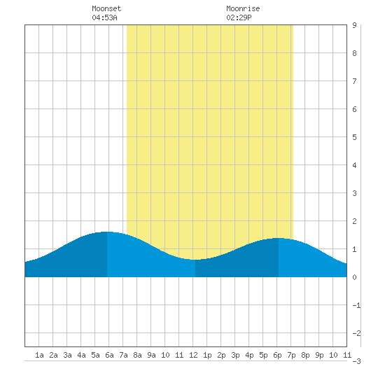 Long Creek tide chart for Sunday, March 13, 2022