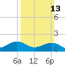 Long Creek tide chart for Sunday, March 13, 2022