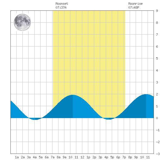 Long Creek tide chart for Friday, March 18, 2022
