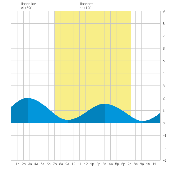 Long Creek tide chart for Thursday, March 24, 2022
