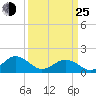 Long Creek tide chart for Friday, March 25, 2022
