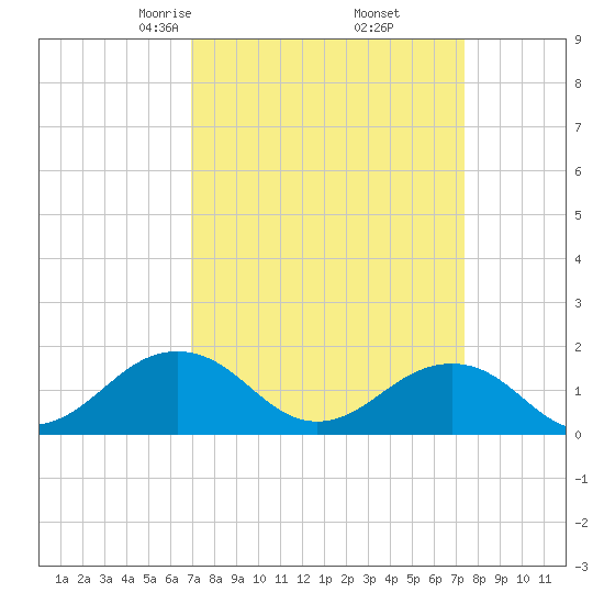 Long Creek tide chart for Sunday, March 27, 2022