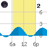 Long Creek tide chart for Wednesday, March 2, 2022