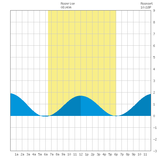 Long Creek tide chart for Sunday, March 6, 2022