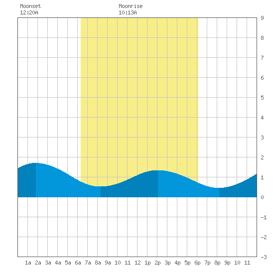 Long Creek tide chart for Wednesday, March 9, 2022