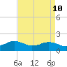 Long Creek tide chart for Sunday, April 10, 2022