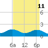 Long Creek tide chart for Monday, April 11, 2022
