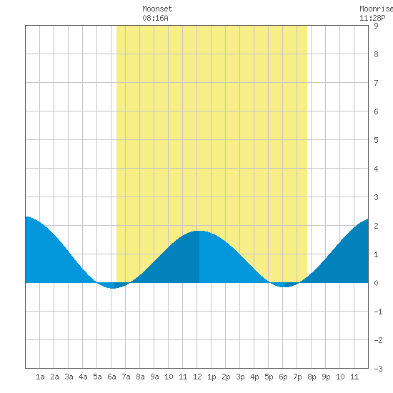 Long Creek tide chart for Tuesday, April 19, 2022