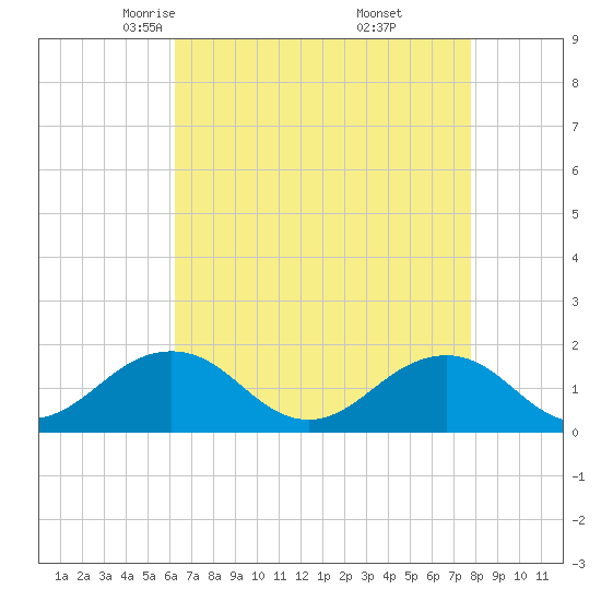 Long Creek tide chart for Monday, April 25, 2022
