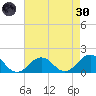 Long Creek tide chart for Saturday, April 30, 2022