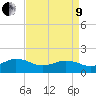 Long Creek tide chart for Saturday, April 9, 2022