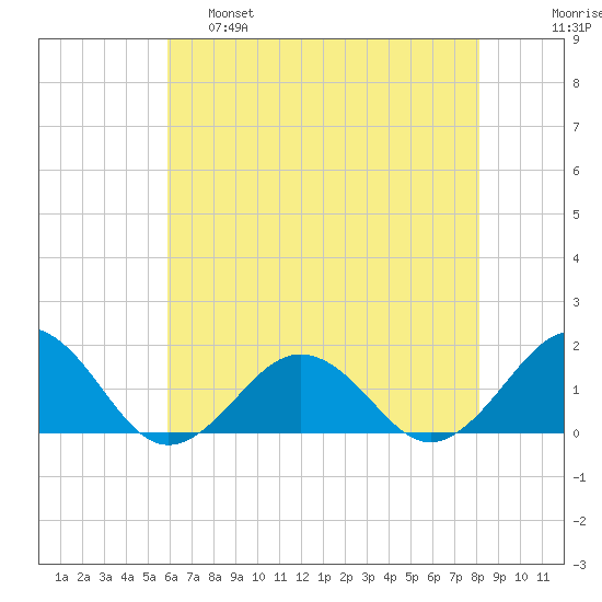 Long Creek tide chart for Wednesday, May 18, 2022