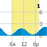 Long Creek tide chart for Sunday, May 1, 2022