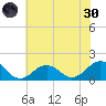 Long Creek tide chart for Monday, May 30, 2022