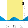Long Creek tide chart for Tuesday, May 3, 2022