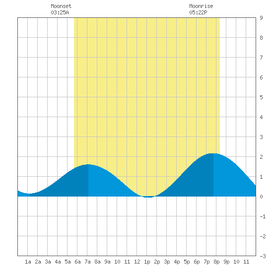 Long Creek tide chart for Saturday, June 11, 2022