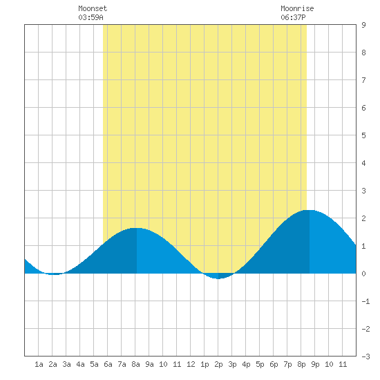 Long Creek tide chart for Sunday, June 12, 2022