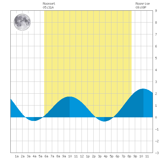 Long Creek tide chart for Tuesday, June 14, 2022