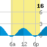 Long Creek tide chart for Thursday, June 16, 2022