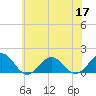 Long Creek tide chart for Friday, June 17, 2022