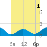 Long Creek tide chart for Wednesday, June 1, 2022