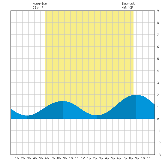 Long Creek tide chart for Sunday, June 26, 2022