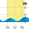 Long Creek tide chart for Sunday, June 26, 2022