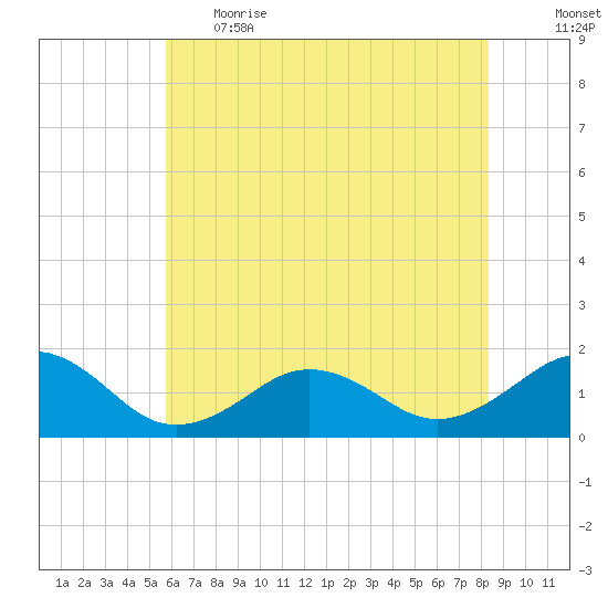 Long Creek tide chart for Thursday, June 2, 2022