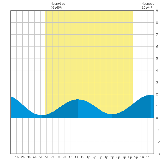 Long Creek tide chart for Thursday, June 30, 2022