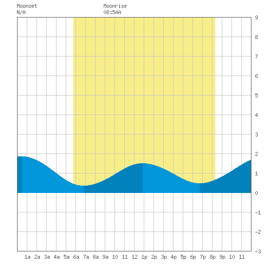 Long Creek tide chart for Friday, June 3, 2022