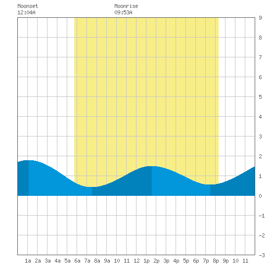 Long Creek tide chart for Saturday, June 4, 2022