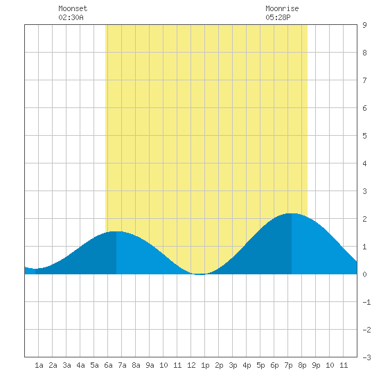 Long Creek tide chart for Sunday, July 10, 2022