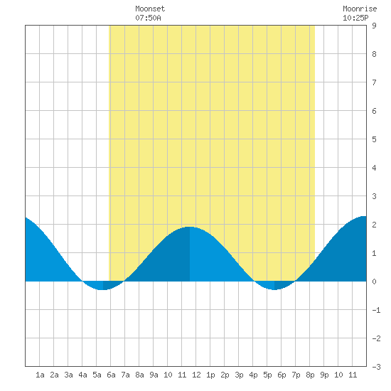 Long Creek tide chart for Friday, July 15, 2022