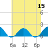 Long Creek tide chart for Friday, July 15, 2022