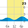 Long Creek tide chart for Saturday, July 23, 2022