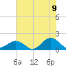 Long Creek tide chart for Saturday, July 9, 2022