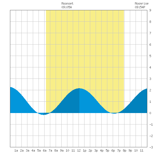 Long Creek tide chart for Sunday, August 14, 2022