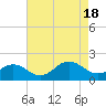 Long Creek tide chart for Thursday, August 18, 2022