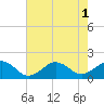 Long Creek tide chart for Monday, August 1, 2022