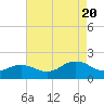 Long Creek tide chart for Saturday, August 20, 2022