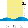Long Creek tide chart for Sunday, August 21, 2022