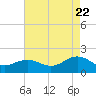 Long Creek tide chart for Monday, August 22, 2022
