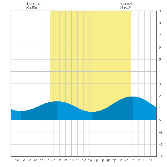 Long Creek tide chart for Tuesday, August 23, 2022
