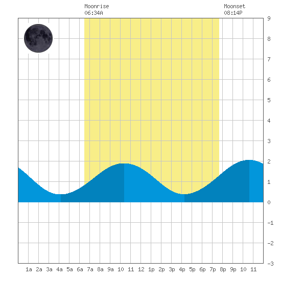 Long Creek tide chart for Saturday, August 27, 2022