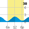 Long Creek tide chart for Tuesday, August 30, 2022