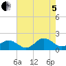 Long Creek tide chart for Friday, August 5, 2022