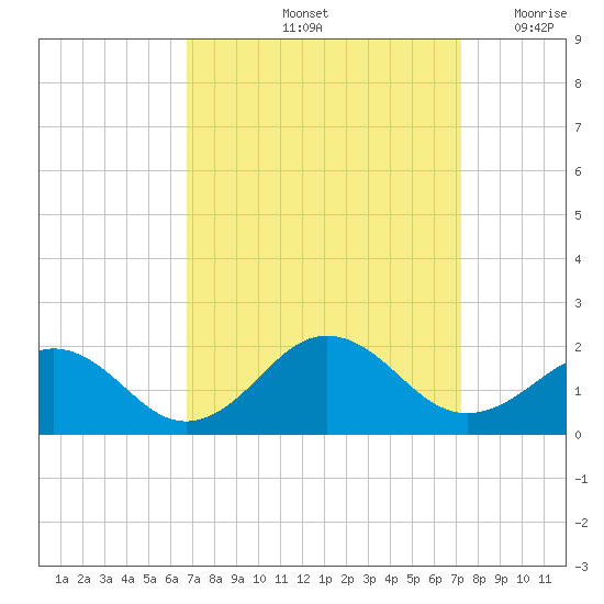 Long Creek tide chart for Wednesday, September 14, 2022